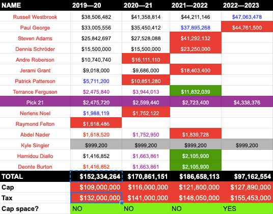 The 2019 Thunder Salary Cap Primer