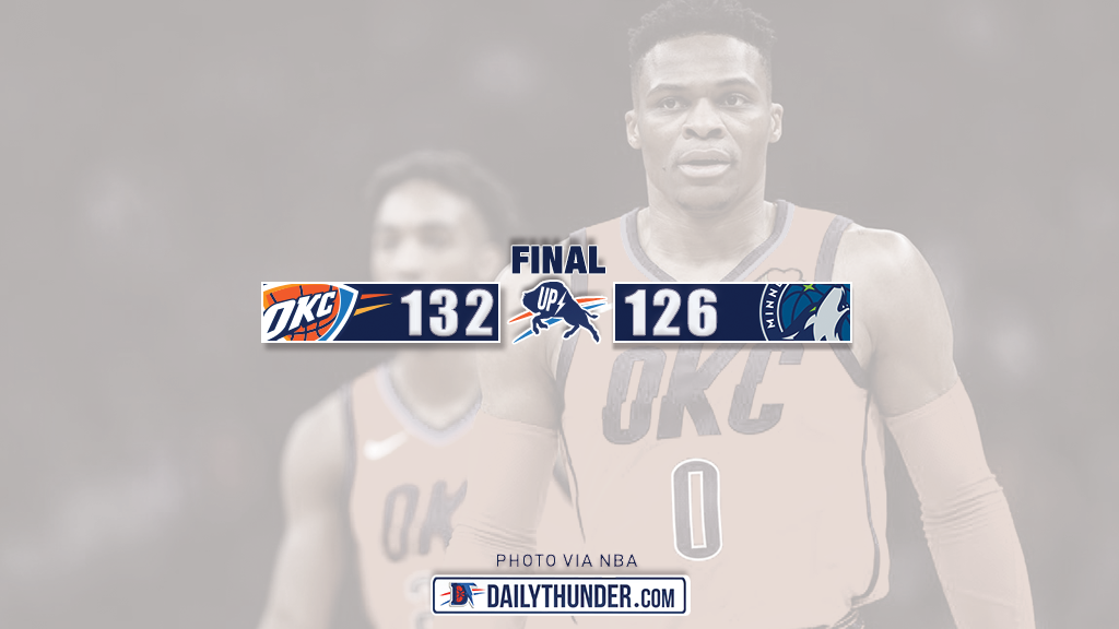 Thunder Survive Shootout in Minneapolis, Defeat Timberwolves 132-126